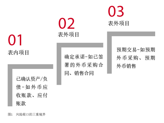 2021年6月【中國外匯】淺析企業外匯套期保值中的風險敞口及會計處理 圖1.png