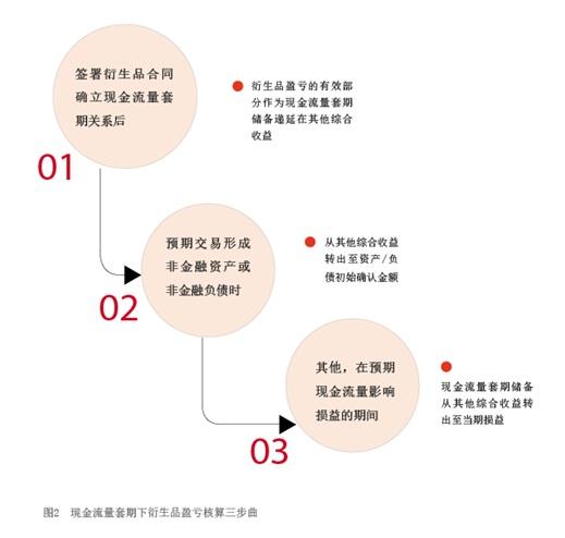 2021年6月【中國外匯】淺析企業外匯套期保值中的風險敞口及會計處理 圖2.jpg