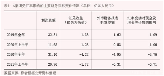 2022年2月【中國外匯】從企業財務報表看匯率風險中性實踐 表1.png