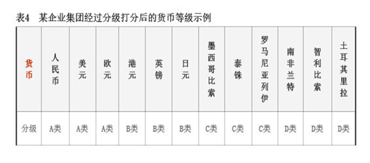 2023年11月【中國外匯】跨國企業多幣種貨幣組合管理探索 表4.png