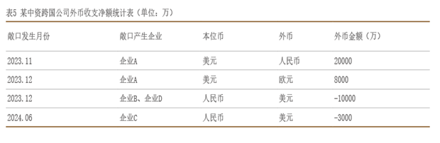 2022年10月【中國(guó)外匯】中資跨國(guó)公司外匯風(fēng)險(xiǎn)量化管理初探 圖5.png