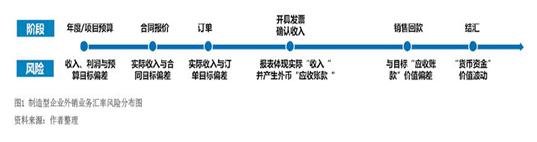 2022年4月【中國外匯】與業務深度融合的外匯風險管理策略制定 圖1.png