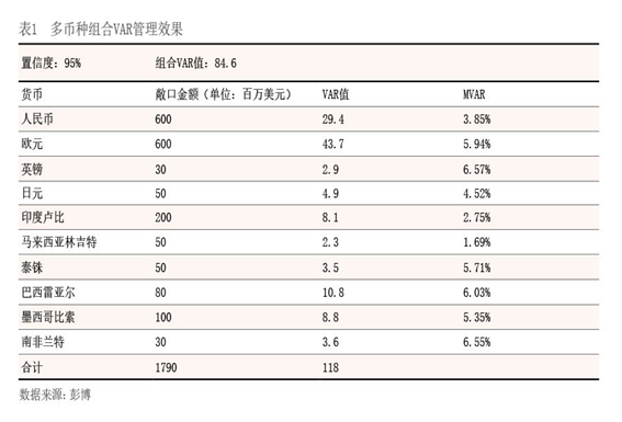 2023年8月【中國外匯】跨國企業多幣種外匯風險管理探索 表1.png