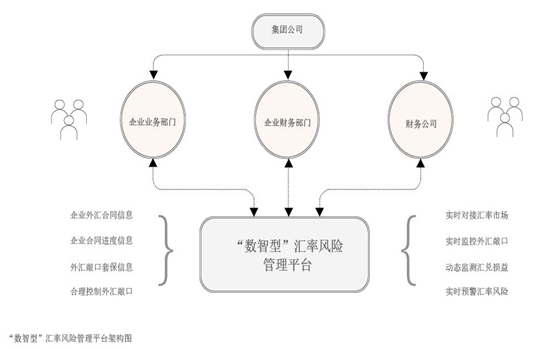 2023年11月【中國外匯】司庫體系下的“數智型”匯率風險管理平臺搭建 圖1.png