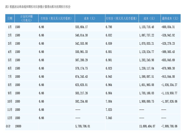 2022年3月【中國外匯】以現金流管理方式對沖匯率風險的實踐 表3.png