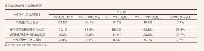 2023年9月【中國(guó)外匯】基于問(wèn)卷調(diào)查的企業(yè)匯率風(fēng)險(xiǎn)中性行為研究 表1.png